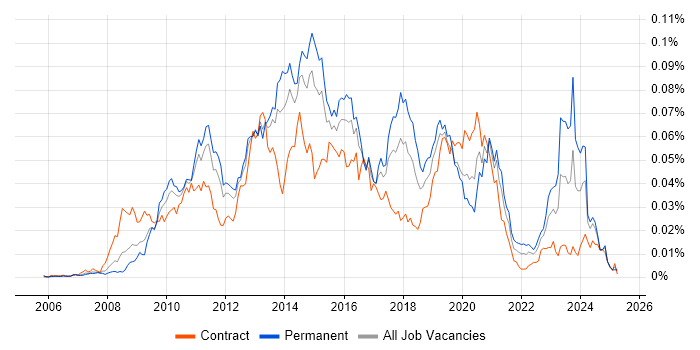 Job vacancy trend for Microsoft Data Protection Manager in the UK