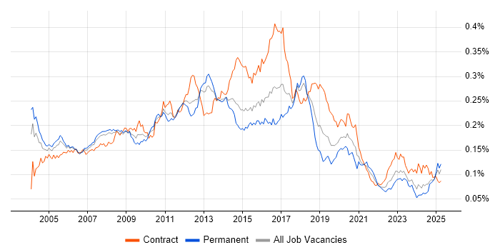Job vacancy trend for Microsoft Developer in the UK