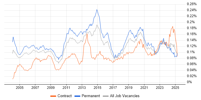 Job vacancy trend for Microsoft Engineer in the UK Job vacancy trend for Microsoft Engineer in the UK