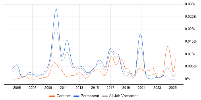 Job vacancy trend for Microsoft Enterprise Architect in the UK Job vacancy trend for Microsoft Enterprise Architect in the UK