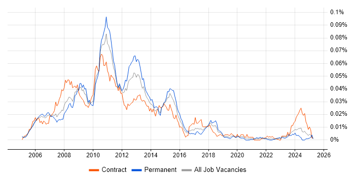 Job vacancy trend for Microsoft Enterprise Library in the UK Job vacancy trend for Microsoft Enterprise Library in the UK