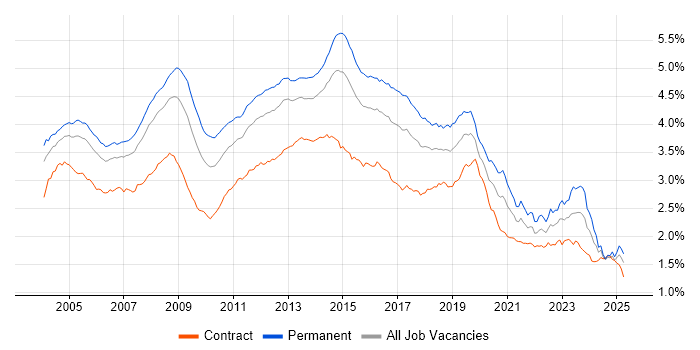 Job vacancy trend for Microsoft Exchange in the UK Job vacancy trend for Microsoft Exchange in the UK