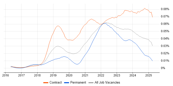 Job vacancy trend for Microsoft Graph in the UK Job vacancy trend for Microsoft Graph in the UK