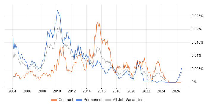 Microsoft Infrastructure Architect job vacancy trend in the UK