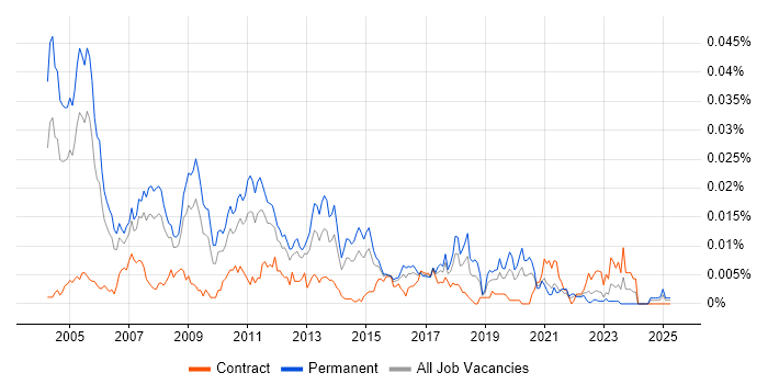 Job vacancy trend for Microsoft Infrastructure Consultant in the UK Job vacancy trend for Microsoft Infrastructure Consultant in the UK