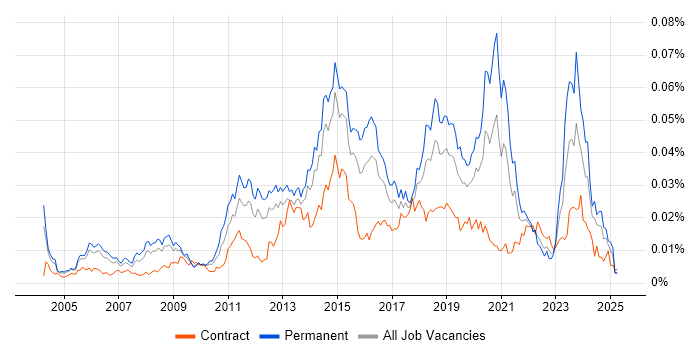 Job vacancy trend for Microsoft Infrastructure Engineer in the UK Job vacancy trend for Microsoft Infrastructure Engineer in the UK