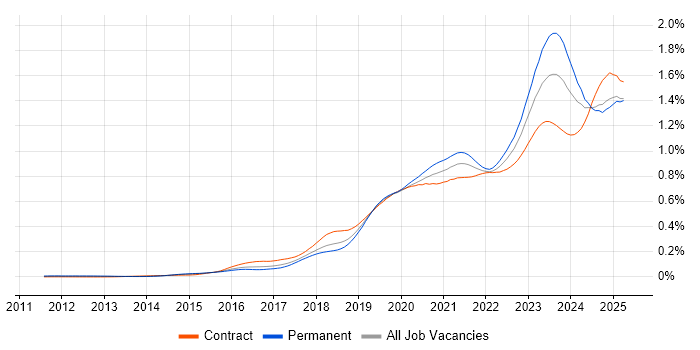 Job vacancy trend for Microsoft Intune in the UK Job vacancy trend for Microsoft Intune in the UK