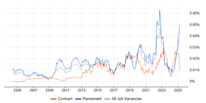 Job vacancy trend for Microsoft Licensing in the UK Job vacancy trend for Microsoft Licensing in the UK