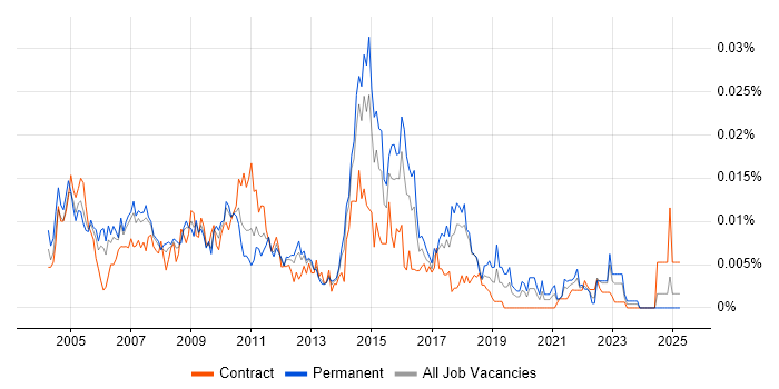 Job vacancy trend for Microsoft Office Automation in the UK Job vacancy trend for Microsoft Office Automation in the UK