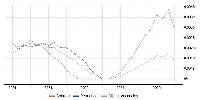 Microsoft Priva job vacancy trend in the UK