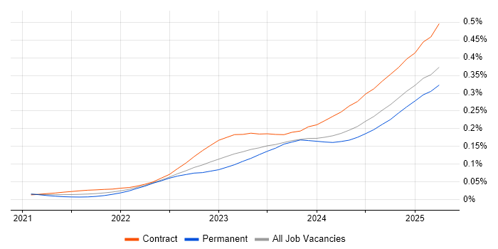 Job vacancy trend for Microsoft Purview in the UK Job vacancy trend for Microsoft Purview in the UK