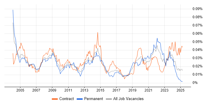Job vacancy trend for Microsoft Specialist in the UK Job vacancy trend for Microsoft Specialist in the UK