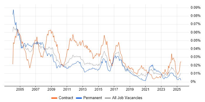 Job vacancy trend for Microsoft Trainer in the UK Job vacancy trend for Microsoft Trainer in the UK