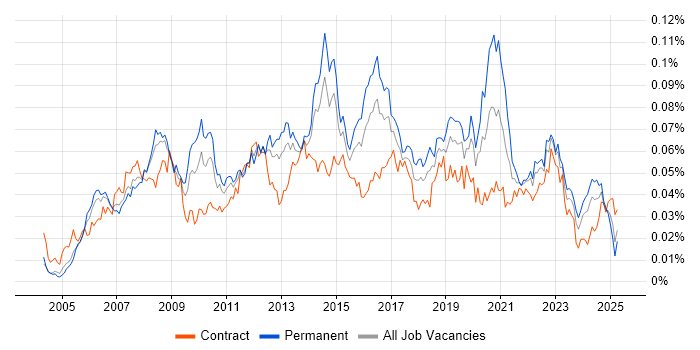 Job vacancy trend for Microsoft Virtual Server in the UK Job vacancy trend for Microsoft Virtual Server in the UK