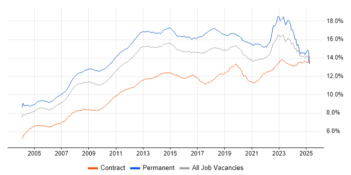 Job vacancy trend for Microsoft in the UK Job vacancy trend for Microsoft in the UK