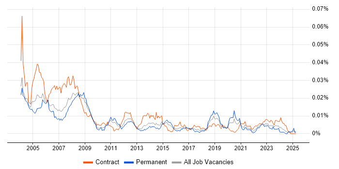 Job vacancy trend for MicroStation in the UK Job vacancy trend for MicroStation in the UK