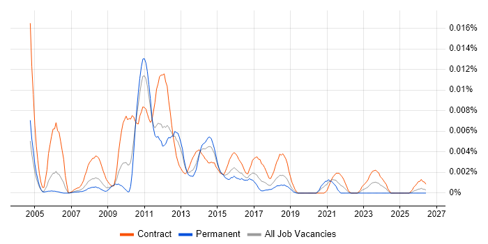 MicroStrategy Architect job vacancy trend in the UK