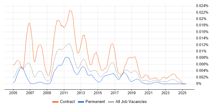 Job vacancy trend for MicroStrategy Consultant in the UK