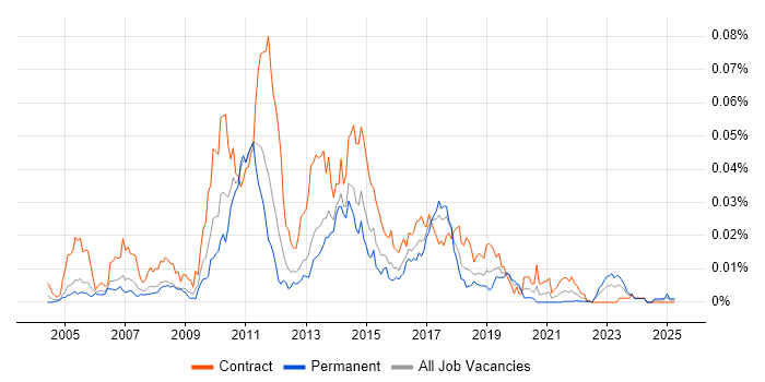 Job vacancy trend for MicroStrategy Developer in the UK Job vacancy trend for MicroStrategy Developer in the UK