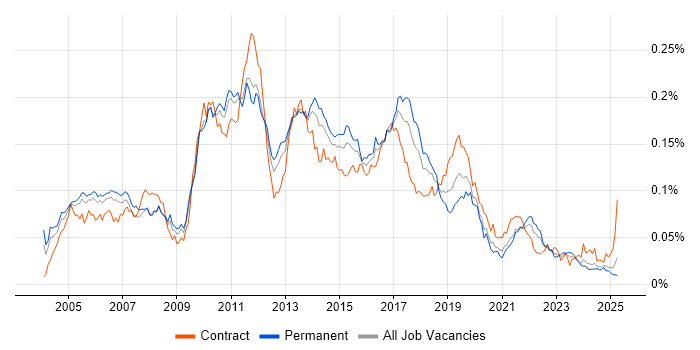 Job vacancy trend for MicroStrategy in the UK Job vacancy trend for MicroStrategy in the UK