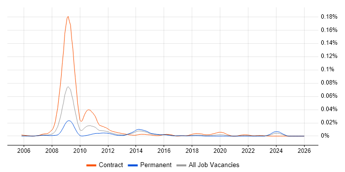 Microwave Backhaul job vacancy trend in the UK