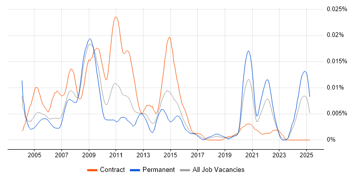 Job vacancy trend for Microwave Engineer in the UK Job vacancy trend for Microwave Engineer in the UK