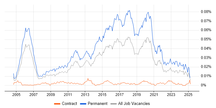 Job vacancy trend for Mid Level C# Developer in the UK Job vacancy trend for Mid Level C# Developer in the UK