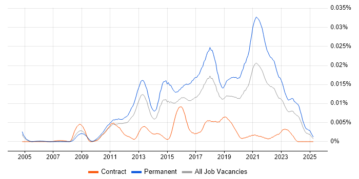 Job vacancy trend for Mid Level Front-End Developer (Client-Side Developer) in the UK Job vacancy trend for Mid Level Front-End Developer (Client-Side Developer) in the UK