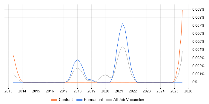 Job vacancy trend for Mid Level Front-End Engineer (Client-Side Engineer) in the UK Job vacancy trend for Mid Level Front-End Engineer (Client-Side Engineer) in the UK