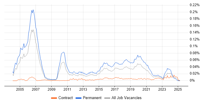 Job vacancy trend for Mid-Level Java Developer in the UK