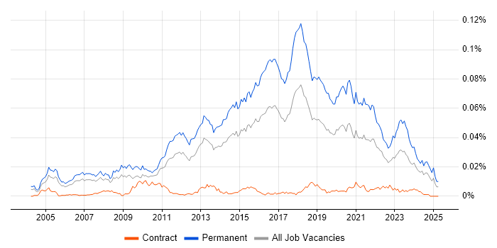 Job vacancy trend for Mid-Level .NET Developer in the UK Job vacancy trend for Mid-Level .NET Developer in the UK