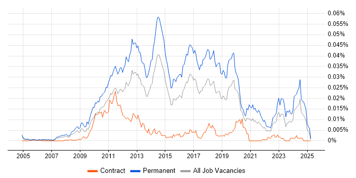 Job vacancy trend for Mid-Level PHP Developer in the UK Job vacancy trend for Mid-Level PHP Developer in the UK