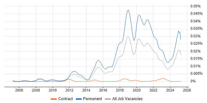 Job vacancy trend for Mid-Level Software Engineer in the UK Job vacancy trend for Mid-Level Software Engineer in the UK