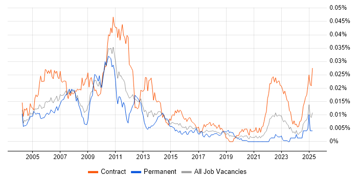 Job vacancy trend for Middle Office Analyst in the UK Job vacancy trend for Middle Office Analyst in the UK