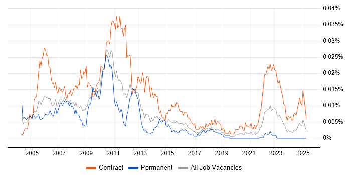 Job vacancy trend for Middle Office Business Analyst in the UK Job vacancy trend for Middle Office Business Analyst in the UK