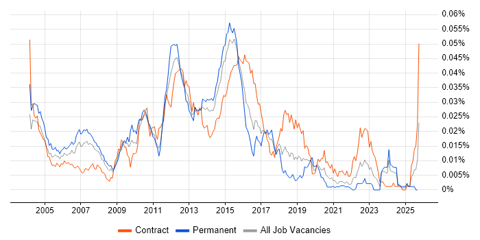 Middleware Architect job vacancy trend in the UK Middleware Architect job vacancy trend in the UK