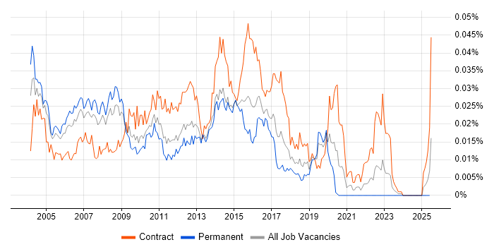 Job vacancy trend for Middleware Consultant in the UK
