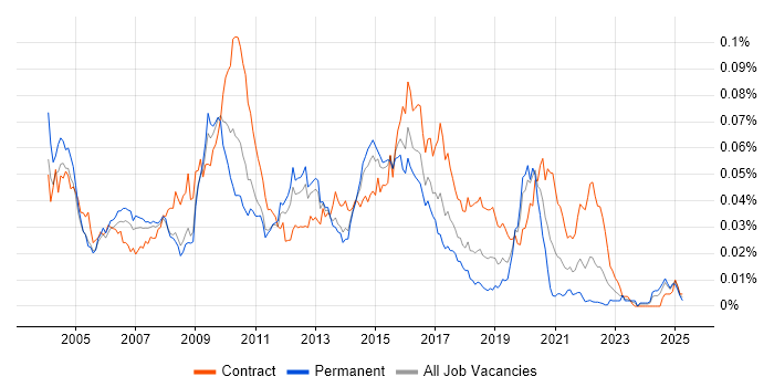 Job vacancy trend for Middleware Developer in the UK Job vacancy trend for Middleware Developer in the UK
