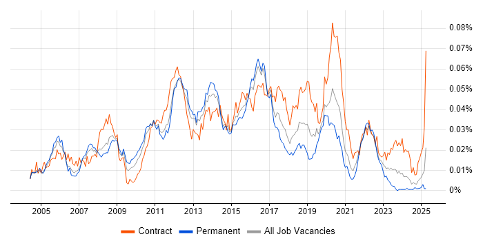 Job vacancy trend for Middleware Engineer in the UK