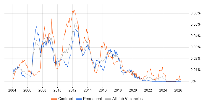 Middleware Specialist job vacancy trend in the UK