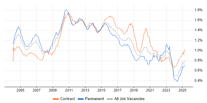 Job vacancy trend for Middleware in the UK