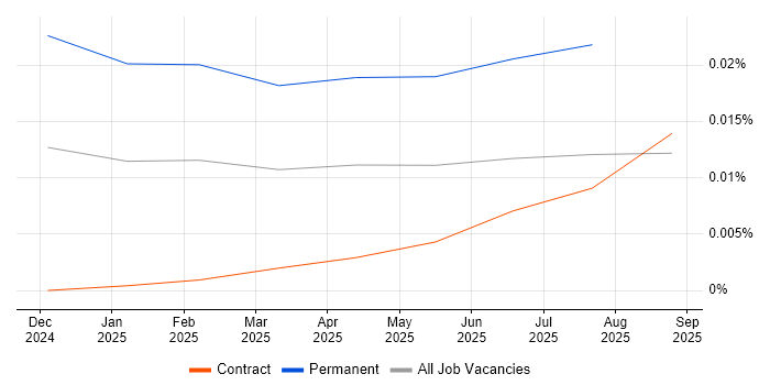 Job vacancy trend for Midjourney in the UK