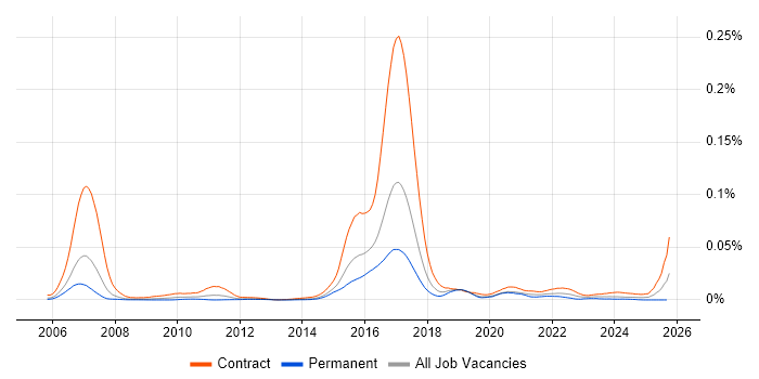 MiFID Business Analyst job vacancy trend in the UK