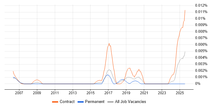 Job vacancy trend for MiFID Specialist in the UK Job vacancy trend for MiFID Specialist in the UK