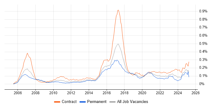 Job vacancy trend for MiFID in the UK Job vacancy trend for MiFID in the UK