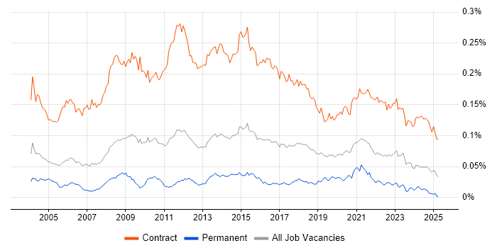 Job vacancy trend for Migration Analyst in the UK Job vacancy trend for Migration Analyst in the UK