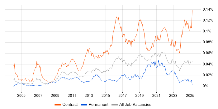 Job vacancy trend for Migration Architect in the UK Job vacancy trend for Migration Architect in the UK