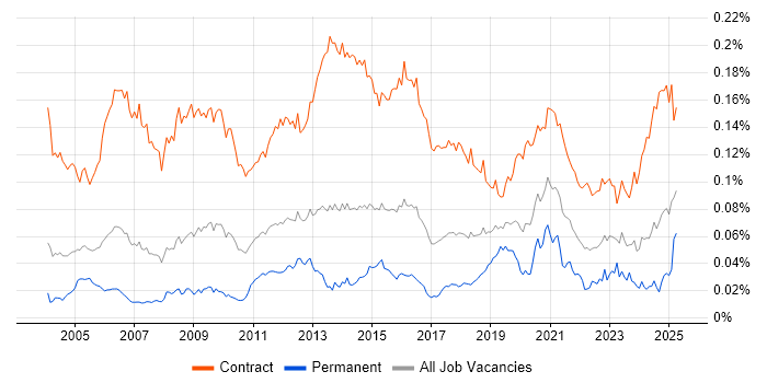 Job vacancy trend for Migration Consultant in the UK