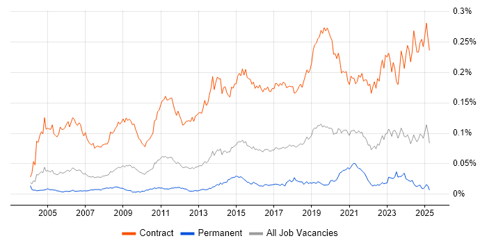 Job vacancy trend for Migration Engineer in the UK