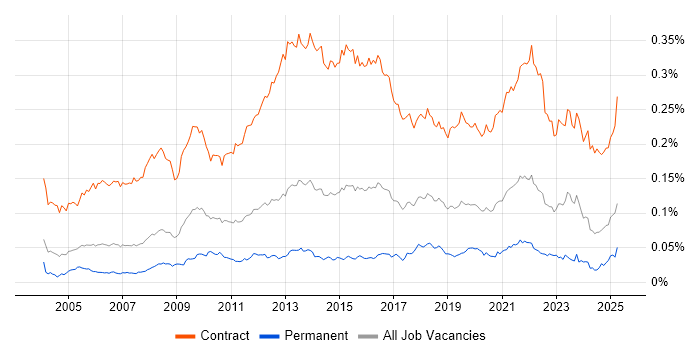 Job vacancy trend for Migration Manager in the UK